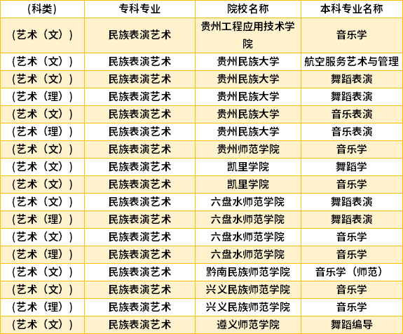 2022年貴州民族表演藝術(shù)專升本對口學(xué)校專業(yè)