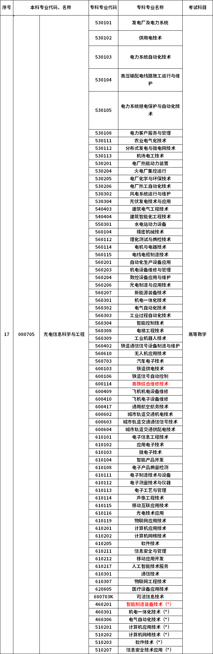 2023年河南專升本最新本?？茖?duì)照表