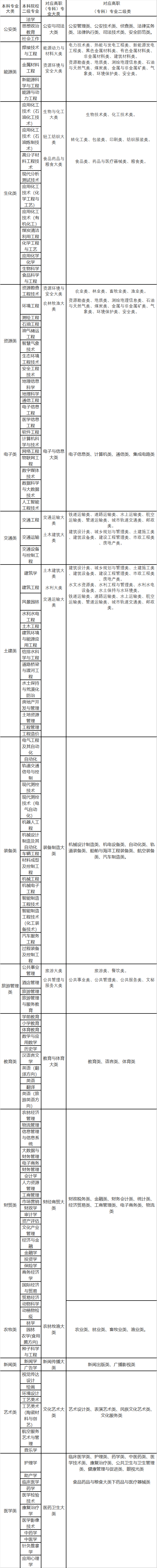 2022年甘肅專升本高職（?？疲┖捅究茖I(yè)大類對(duì)照表