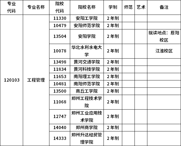 2023年河南專(zhuān)升本各專(zhuān)業(yè)招生院校
