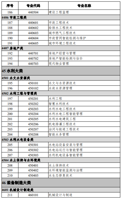 高等職業(yè)教育?？茖I(yè)