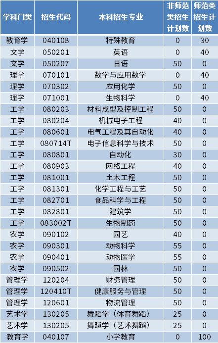 2022年菏澤學(xué)院專升本招生專業(yè)及計劃數(shù)
