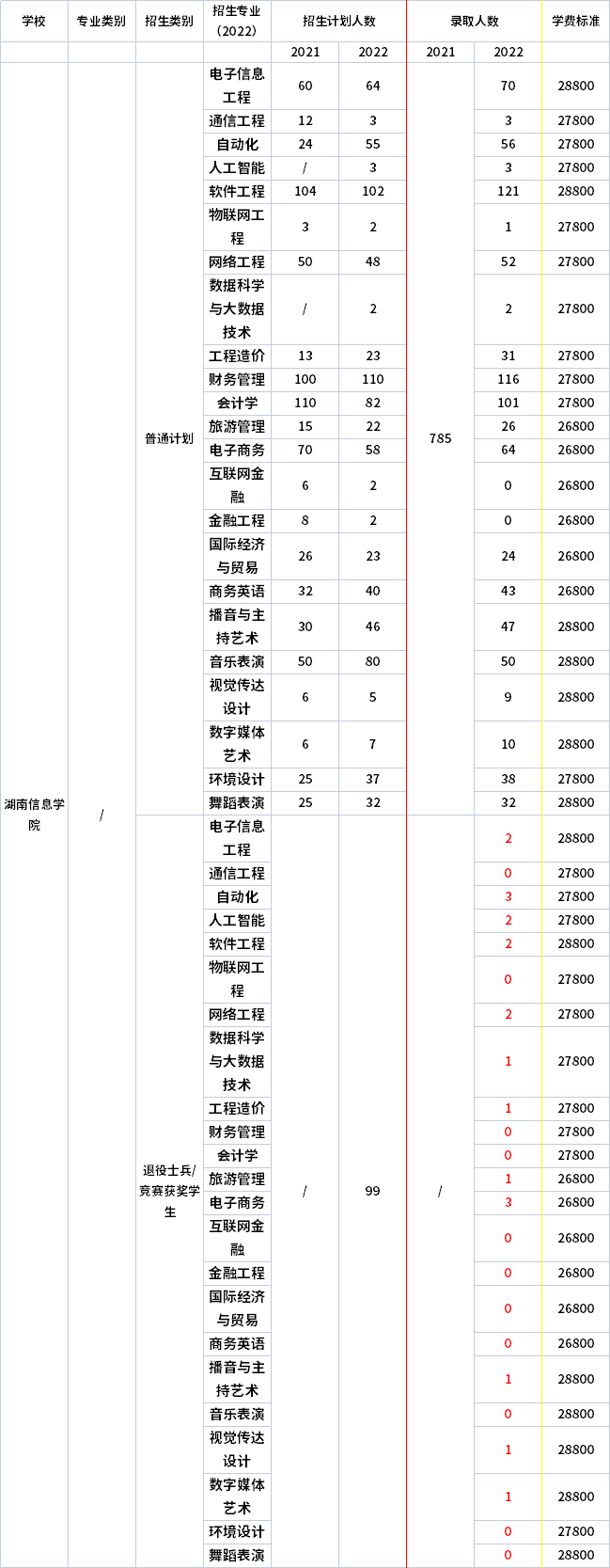 2021年-2022年湖南信息學(xué)院專升本招生計(jì)劃