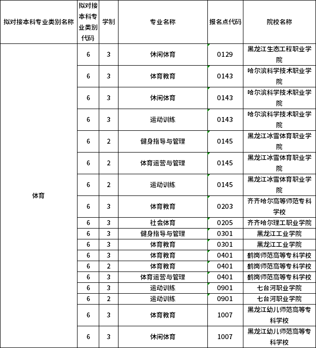 對應?？茖I(yè)