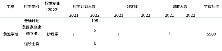 2021年-2022年黃淮學(xué)院專升本招生計劃信息