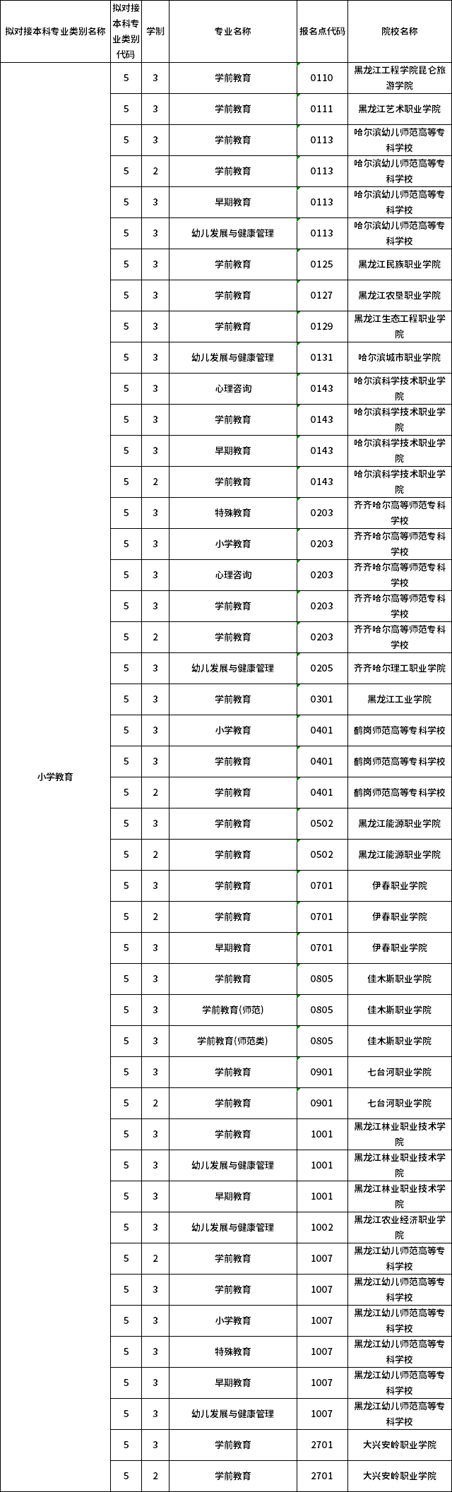 對(duì)應(yīng)?？茖I(yè)