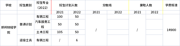 2021年-2022年鄭州財經(jīng)學院專升本招生計劃信息
