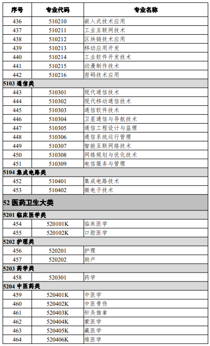 高等職業(yè)教育?？茖I(yè)