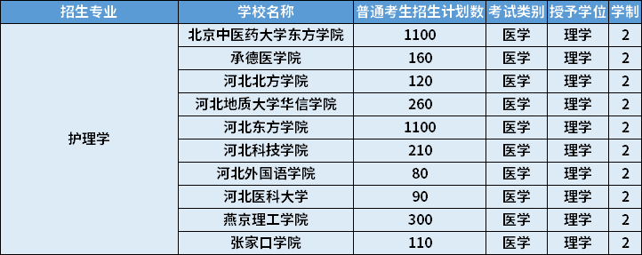 2022年河北專升本護理學(xué)專業(yè)招生計劃