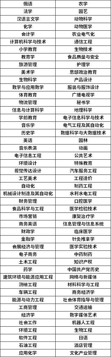 2023年黑龍江專升本招生專業(yè)參考