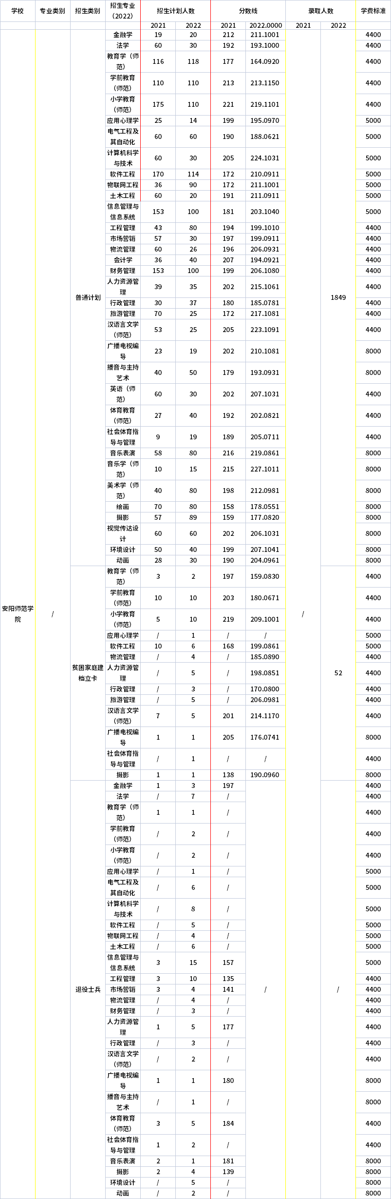 2021年-2022年安陽(yáng)師范學(xué)院專(zhuān)升本招生專(zhuān)業(yè)對(duì)比