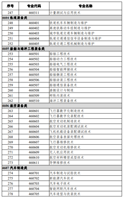 高等職業(yè)教育?？茖I(yè)
