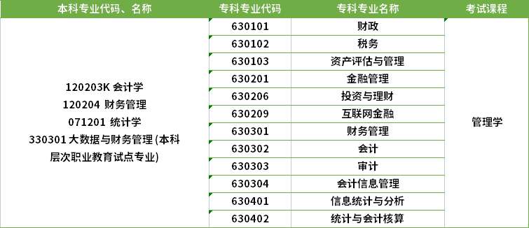 2022年河南專升本統(tǒng)計(jì)學(xué)專業(yè)對(duì)應(yīng)?？茖I(yè)