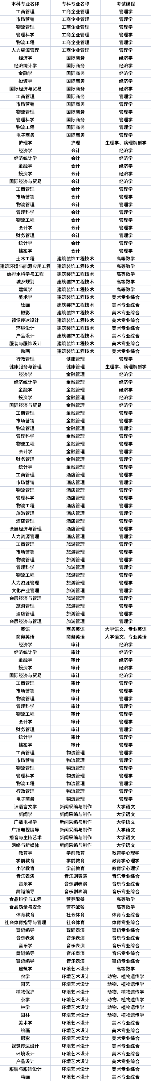 鄭州西亞斯學院2023年專升本本、?？茖I(yè)對照及考試課程一覽表
