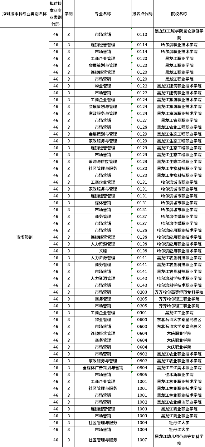 對應?？茖I(yè)