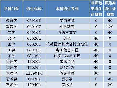 2022年棗莊學(xué)院專升本招生專業(yè)及計(jì)劃數(shù)