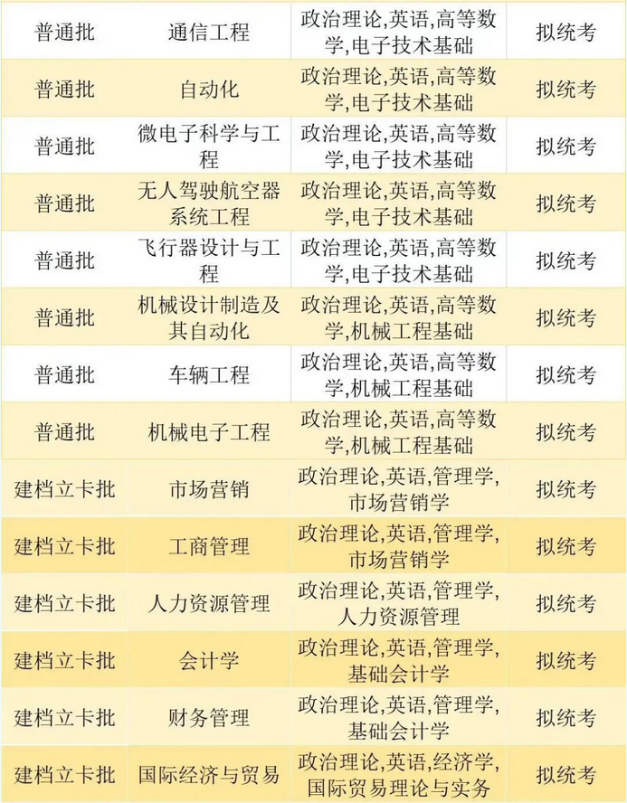 珠?？萍紝W院2023年專升本擬招生專業(yè)