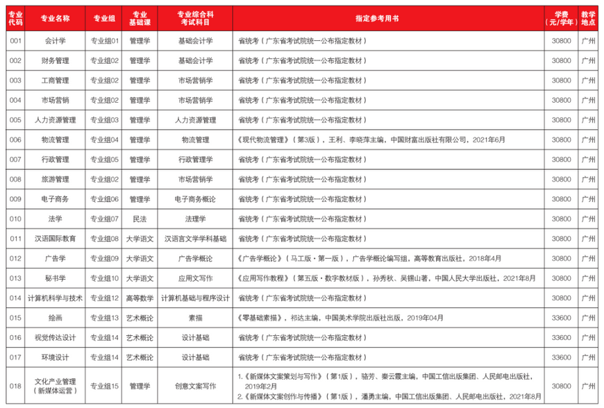 廣東培正學(xué)院2023年普通專(zhuān)升本招生專(zhuān)業(yè)目錄