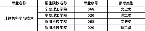 2023年寧夏專(zhuān)升本專(zhuān)業(yè)招生院校