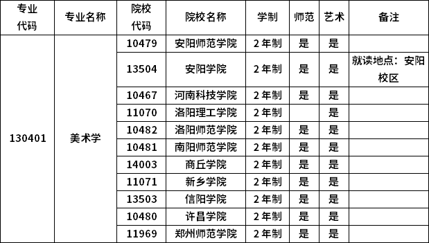 2023年河南專(zhuān)升本各專(zhuān)業(yè)招生院校