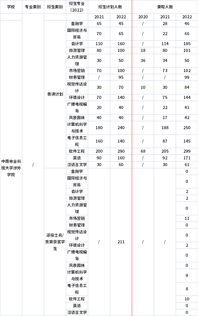 2021年-2022年中南林業(yè)科技大學(xué)涉外學(xué)院專升本招生計(jì)劃