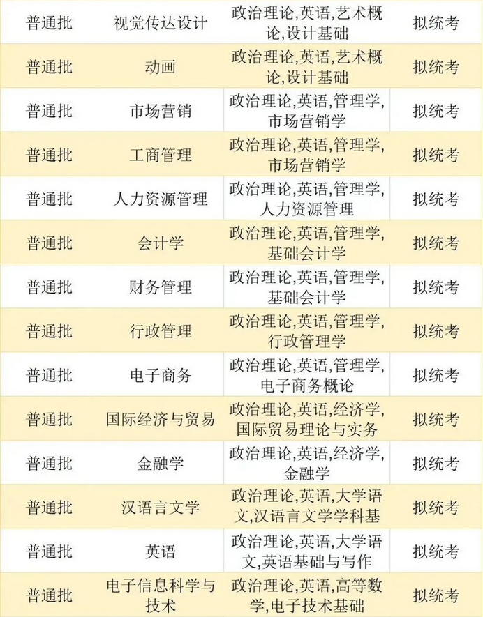 珠?？萍紝W院2023年專升本擬招生專業(yè)