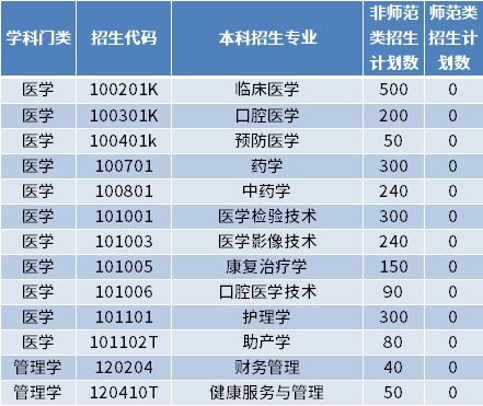 2022年齊魯醫(yī)藥學(xué)院專升本招生專業(yè)及計(jì)劃數(shù)
