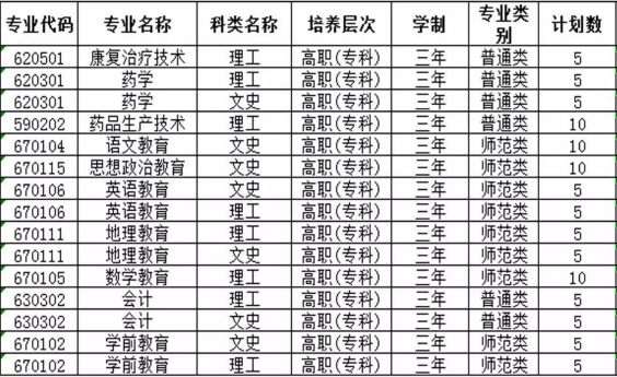 定西師范高等?？茖W(xué)校招生計(jì)劃