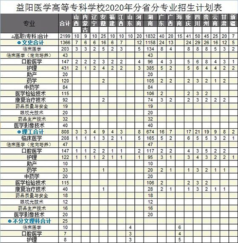 益陽(yáng)醫(yī)學(xué)高等?？茖W(xué)校招生簡(jiǎn)章