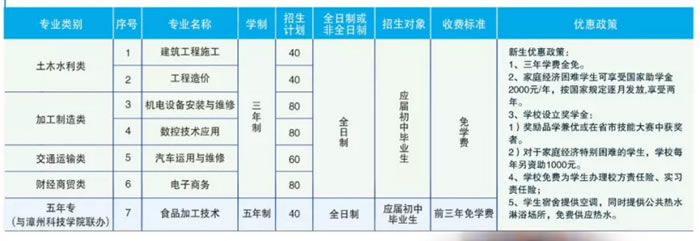 漳州工業(yè)學(xué)校招生專(zhuān)業(yè)及計(jì)劃