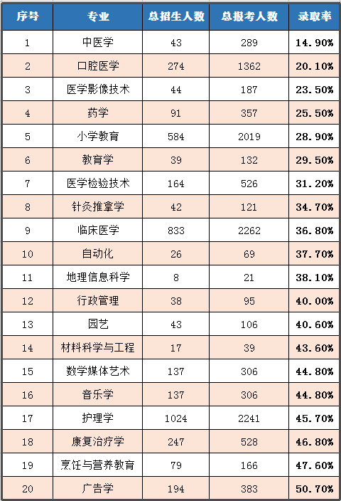 2020年湖北普通專升本哪個專業(yè)錄取率最高？