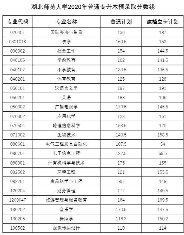 湖北專升本多少分才能被錄取？2018-2020湖北專升本分?jǐn)?shù)線匯總