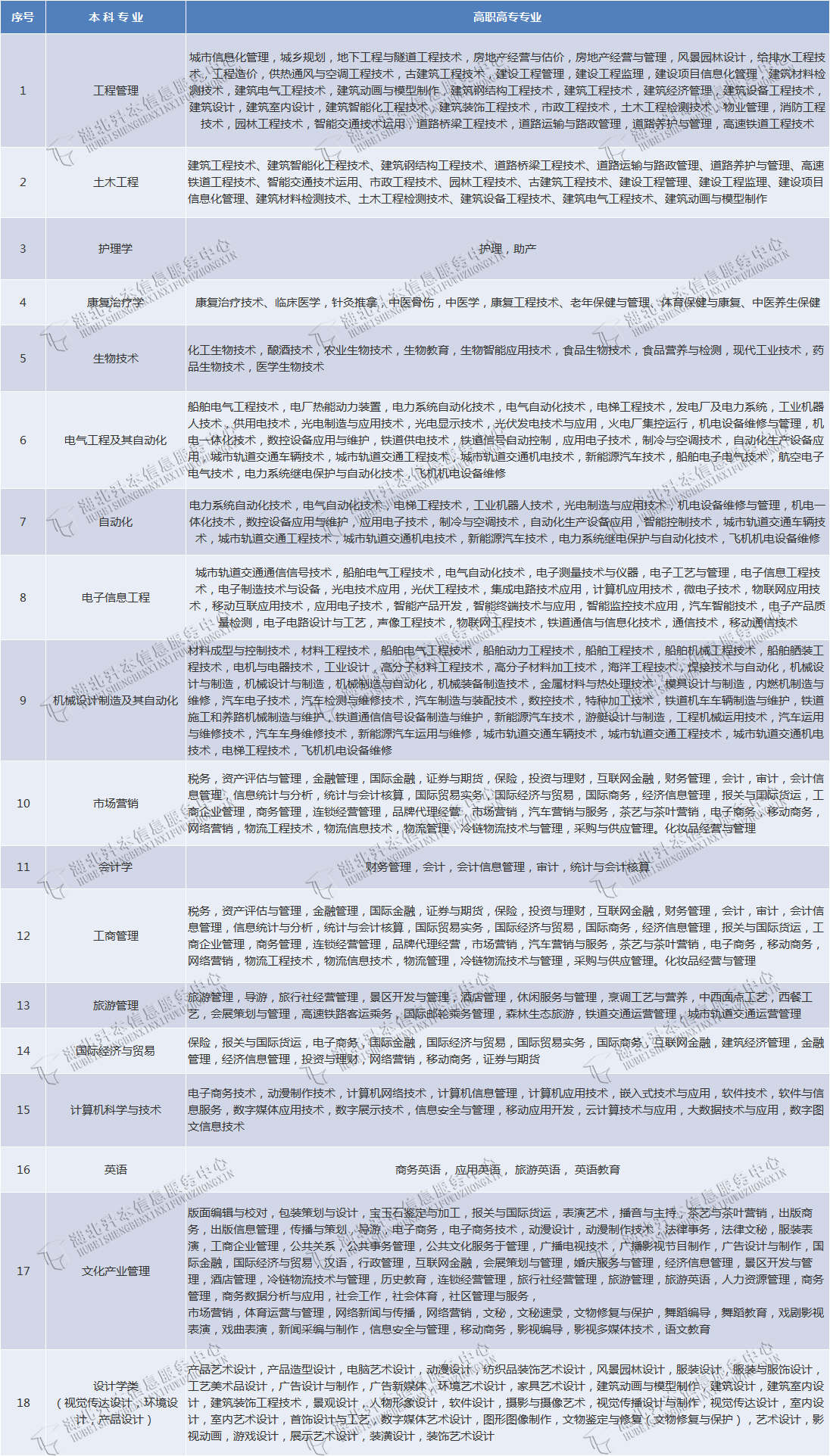 武漢輕工大學(xué)專升本有哪些專業(yè)在招生？有何報(bào)考限制？