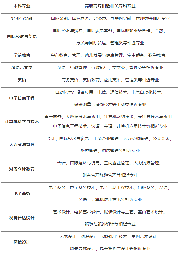 漢口學(xué)院有專升本工程管理專業(yè)嗎？報(bào)考條件是什么？