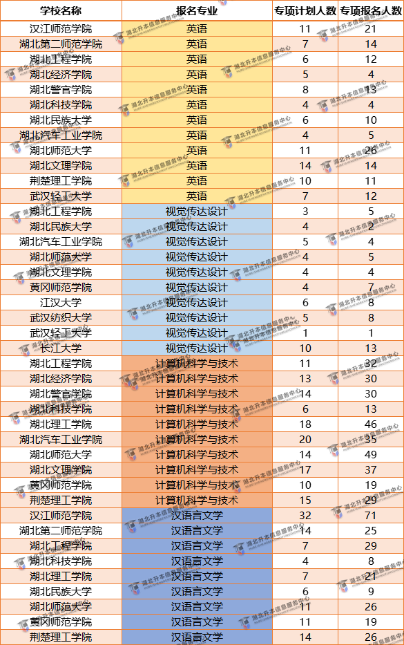 專項計劃普通抓升本哪個專業(yè)最容易有學(xué)上？哪個專業(yè)院校多？