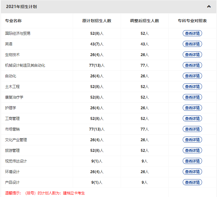 武漢輕工大學(xué)2022普通專升本專業(yè)縮招？哪些專業(yè)計(jì)劃人數(shù)減少？