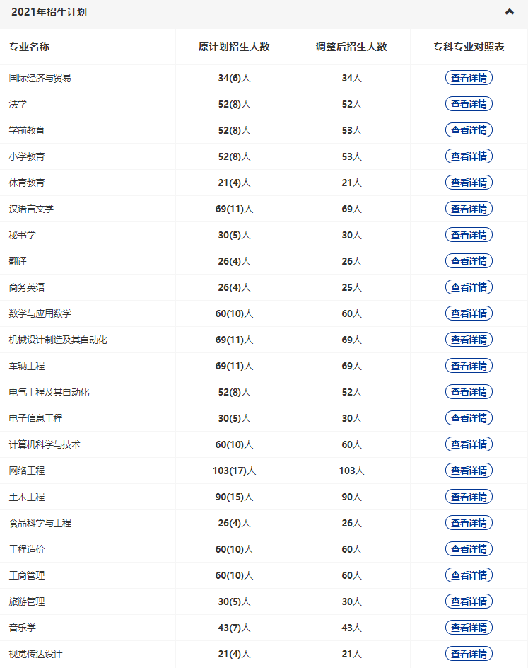 黃岡師范2022專升本多少專業(yè)停招？招生人數(shù)減少了多少？
