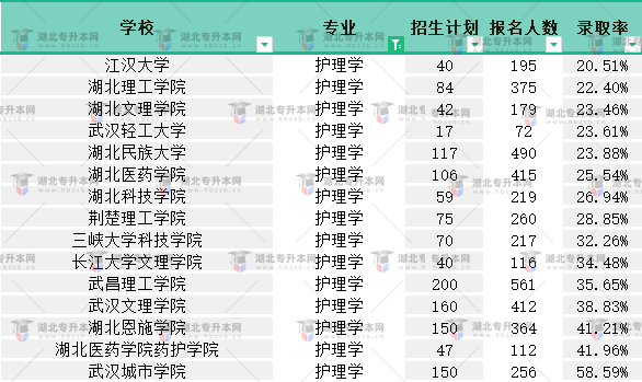 2022普通專升本護(hù)理學(xué)專業(yè)有多卷？最低錄取率是多少？