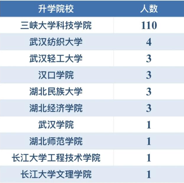 三峽大學科技學院專升本升學率怎樣？好不好就業(yè)？