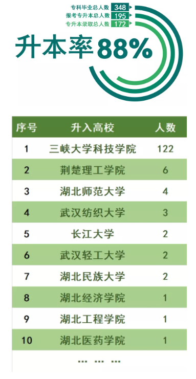 三峽大學(xué)科技學(xué)院2022普通專升本錄取率高于88%？錄取率高嗎？