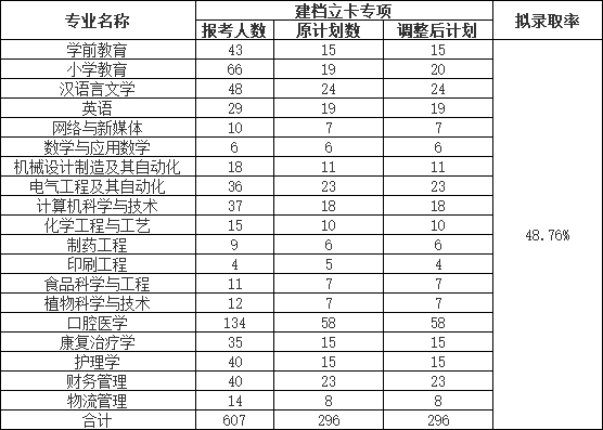 荊楚理工學(xué)院2022普通專升本錄取率下降？終審人數(shù)有多少？