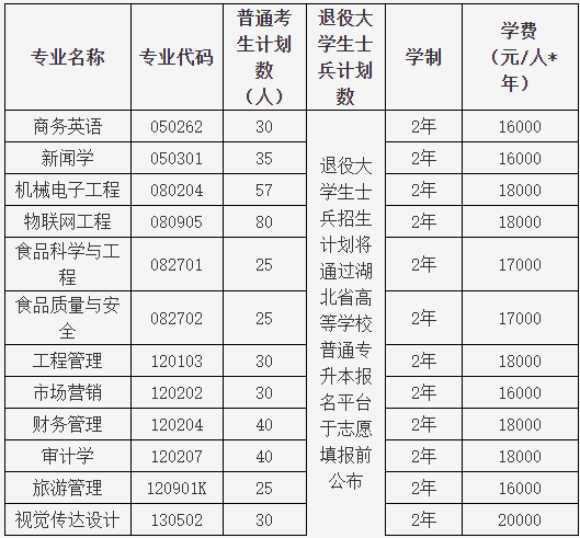 湖北大學(xué)知行學(xué)院普通專升本哪個(gè)專業(yè)有特色？哪個(gè)專業(yè)好？