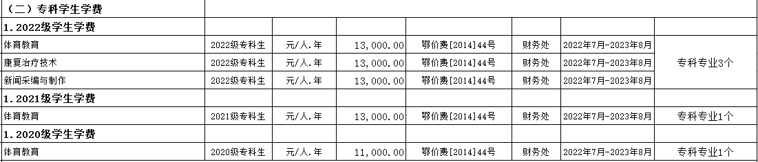 普通專升本院校的專科專業(yè)學費為什么這么便宜？是什么收費標準？