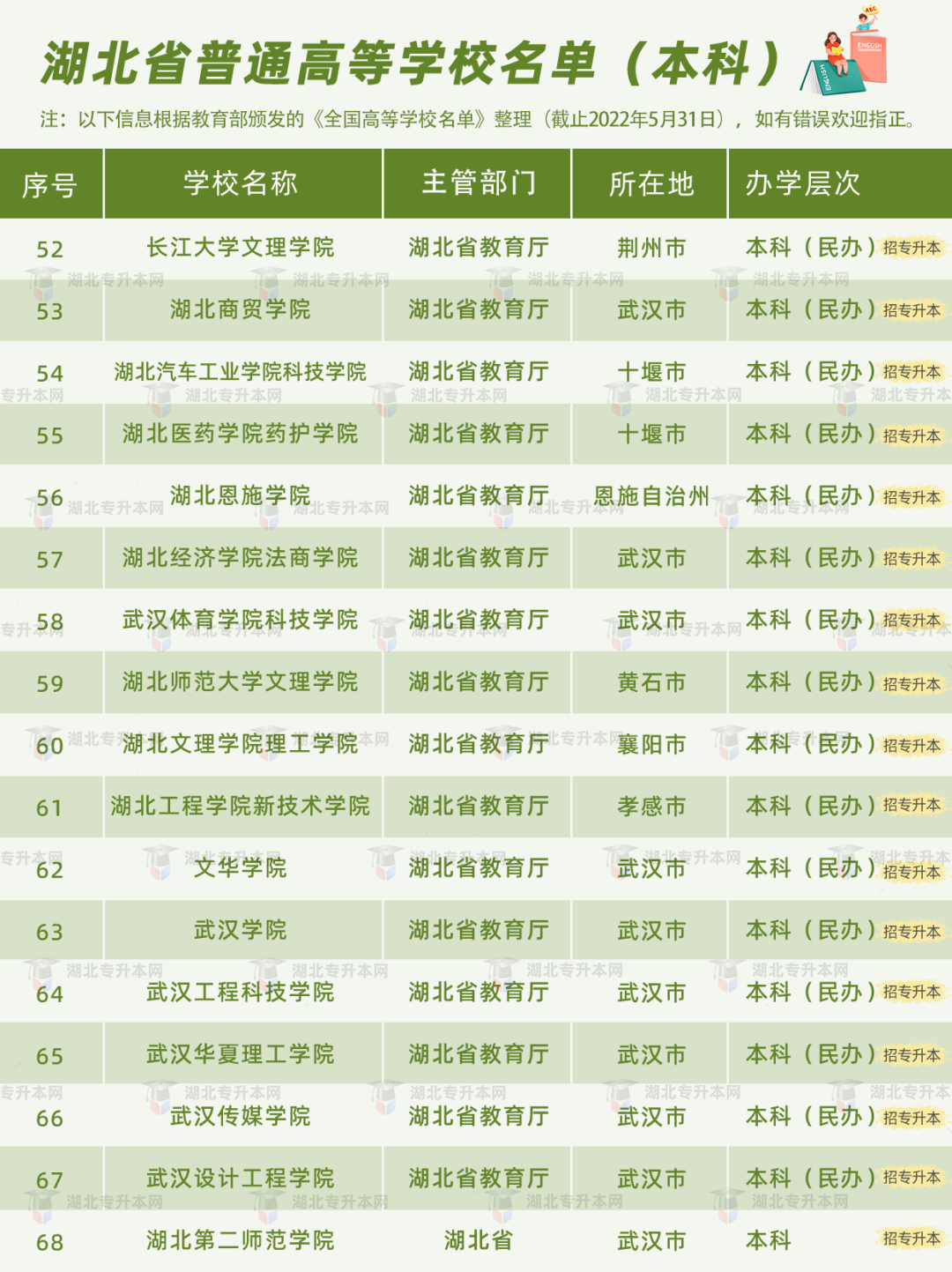 高考和專升本怎么擇校？本科+專科130所院校盤點(diǎn)，含985/211！