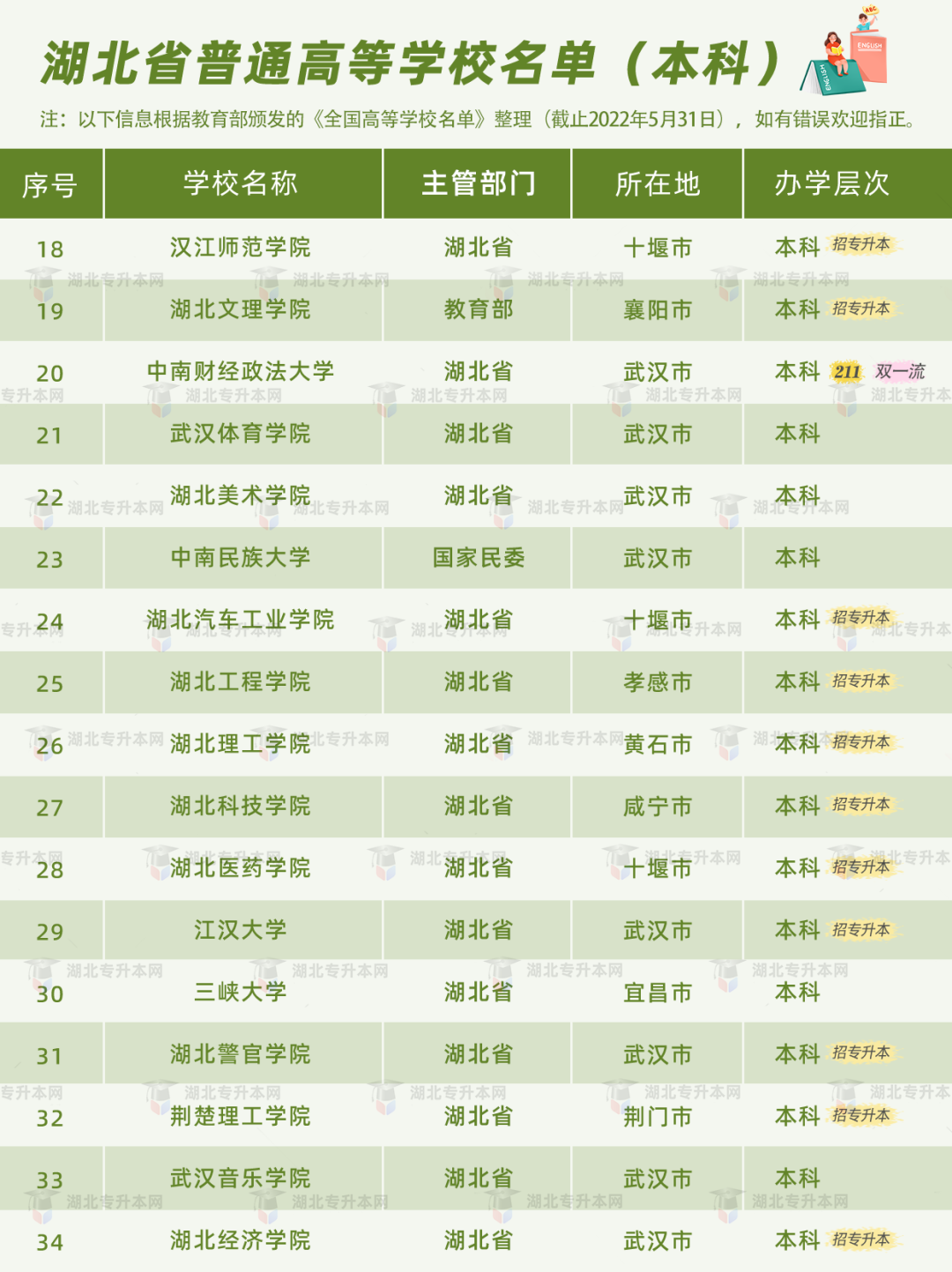 普通專升本有雙一流院校招生嗎？哪些是招統(tǒng)招專升本的？