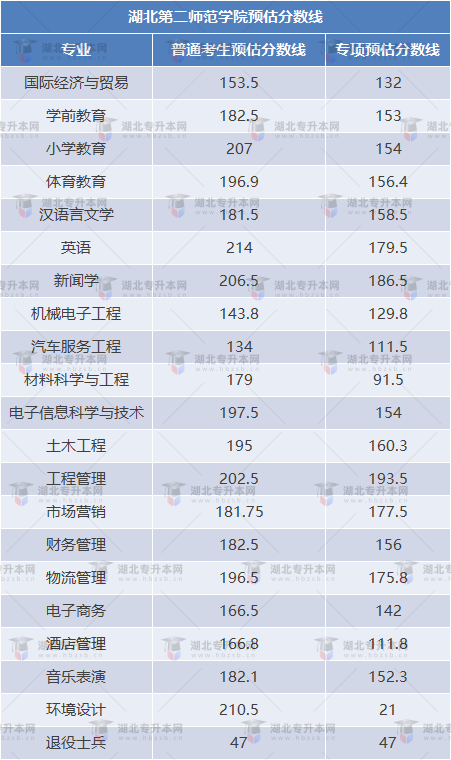 湖北第二師范學(xué)院專升本多少分能上？今年最卷的專業(yè)是什么？