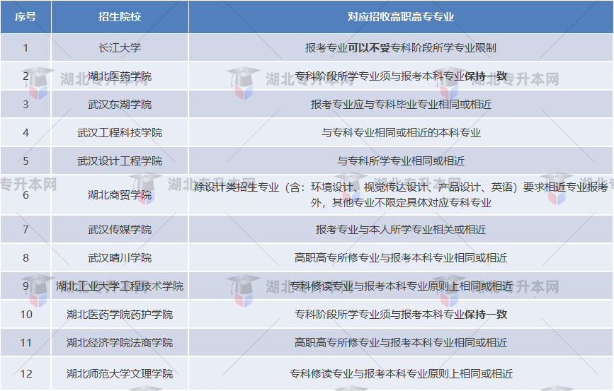 湖北普通專升本哪些院校是跨專業(yè)人的福音？跨專業(yè)選哪些學(xué)校？