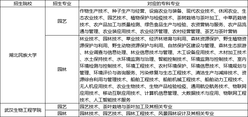 園林、園藝專業(yè)招生要求