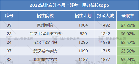 2023專升本哪些學(xué)校錄取率高可以放心報考？這些院校不要錯過！