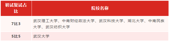 專升本生考研能繼續(xù)考湖北的學(xué)校嗎？哪些學(xué)校適合專升本生考研？